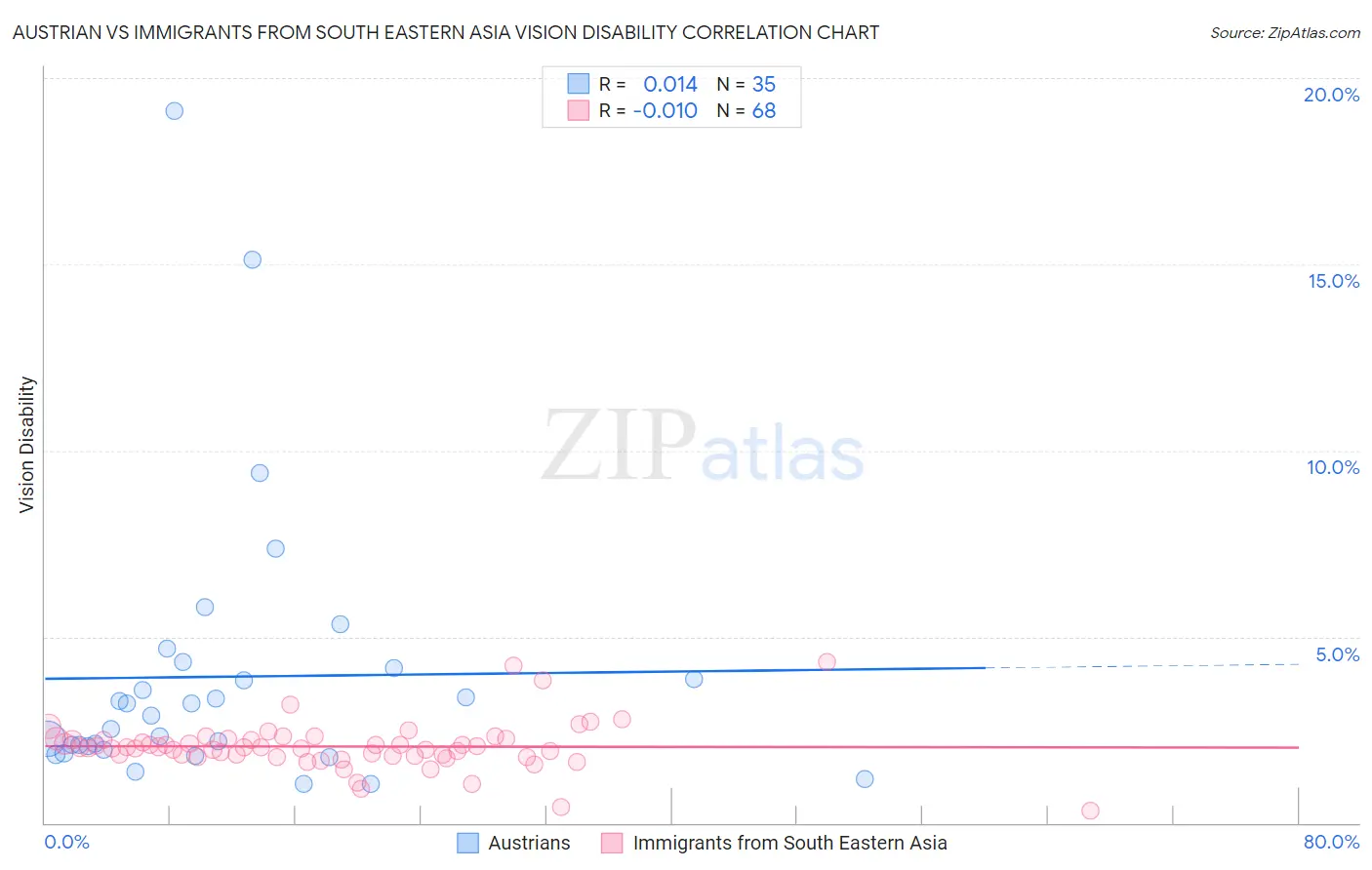 Austrian vs Immigrants from South Eastern Asia Vision Disability