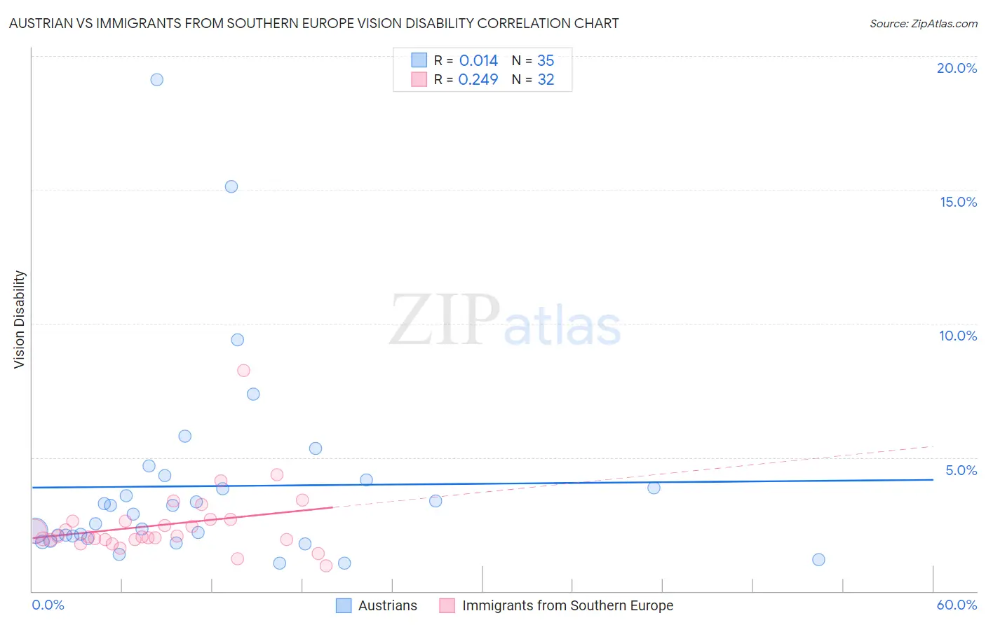 Austrian vs Immigrants from Southern Europe Vision Disability