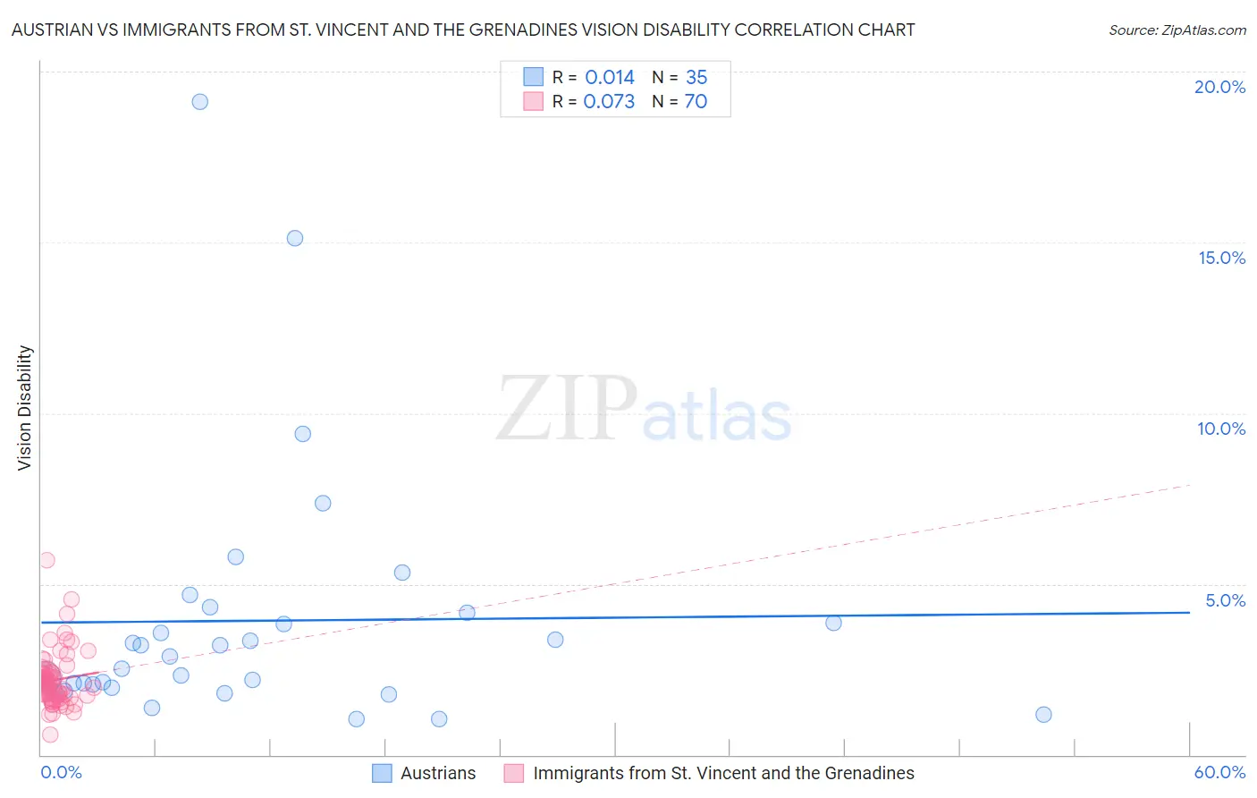 Austrian vs Immigrants from St. Vincent and the Grenadines Vision Disability