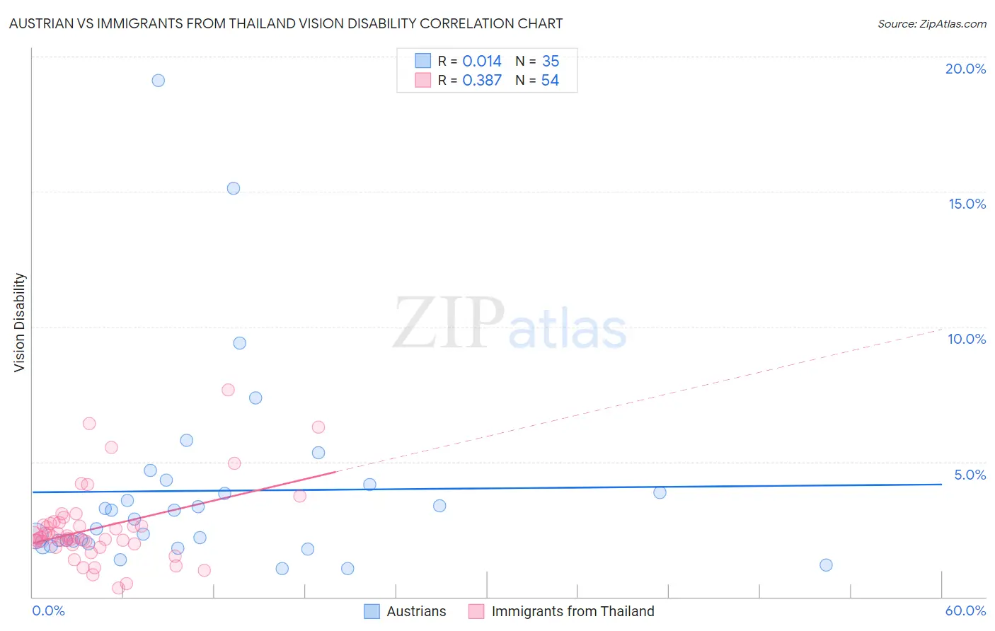Austrian vs Immigrants from Thailand Vision Disability