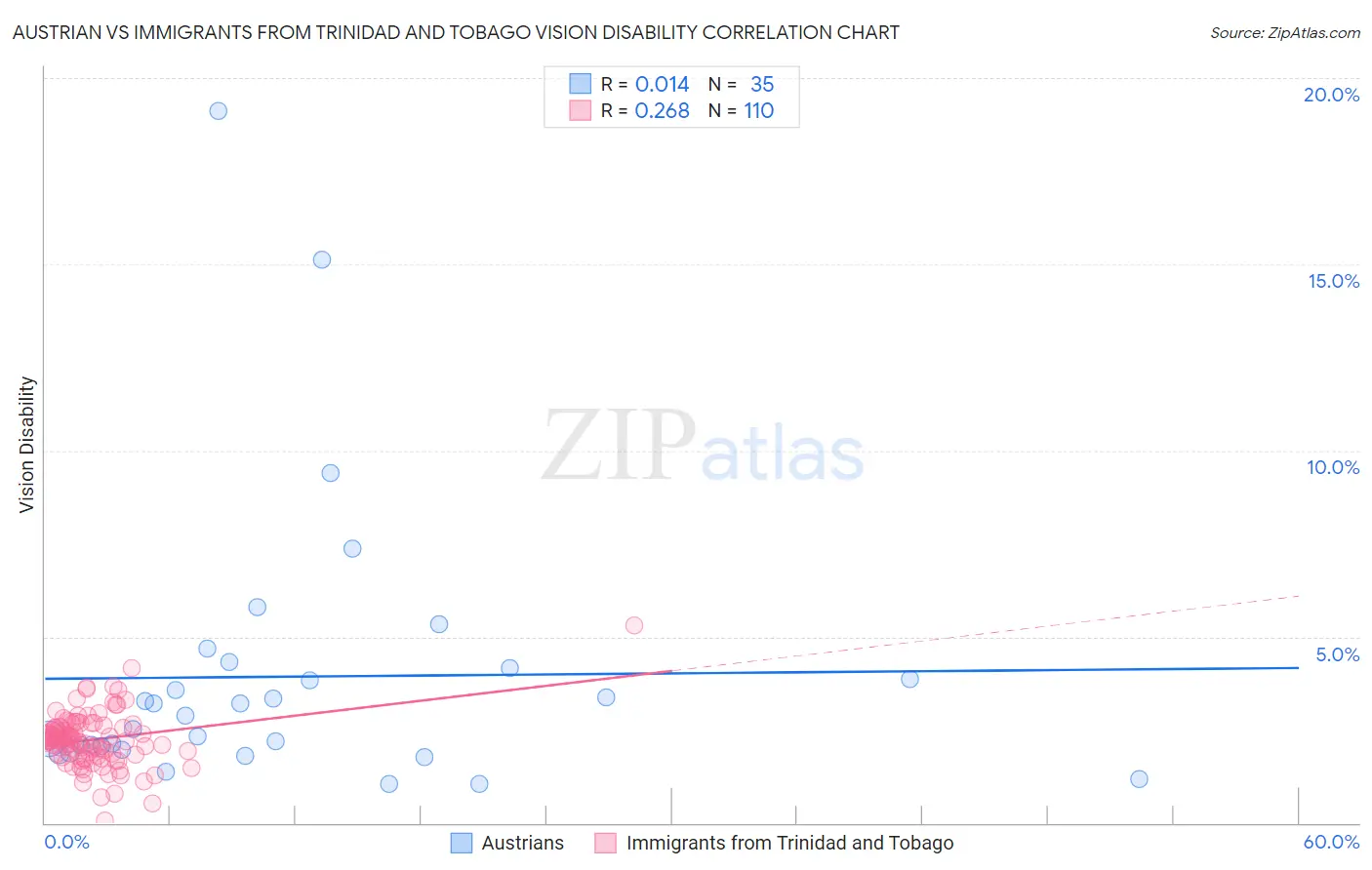 Austrian vs Immigrants from Trinidad and Tobago Vision Disability