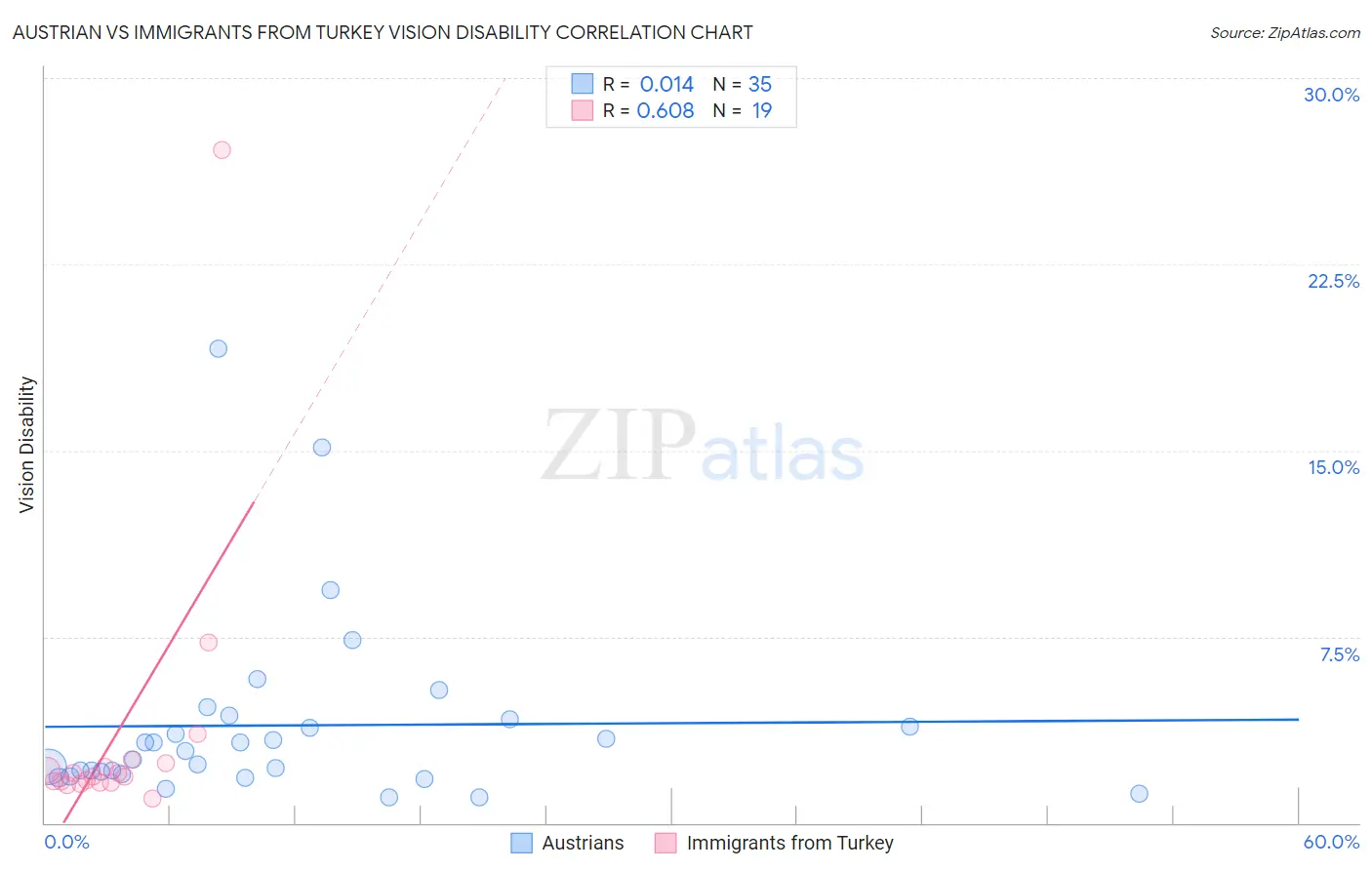 Austrian vs Immigrants from Turkey Vision Disability