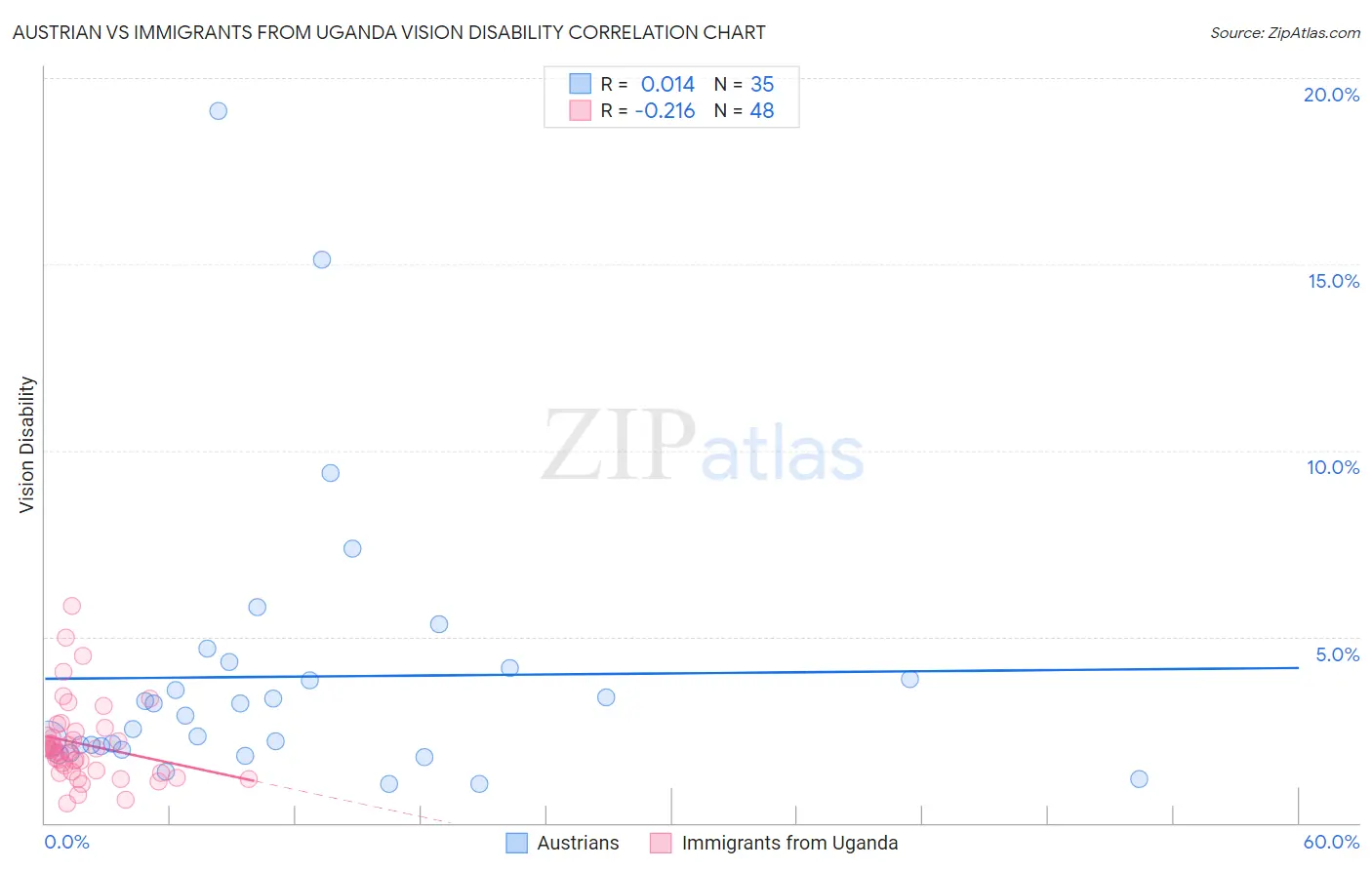 Austrian vs Immigrants from Uganda Vision Disability