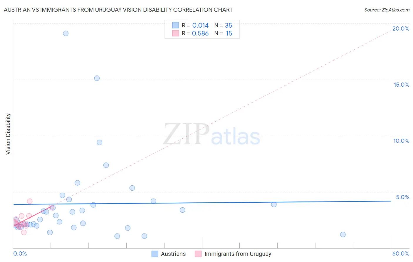 Austrian vs Immigrants from Uruguay Vision Disability