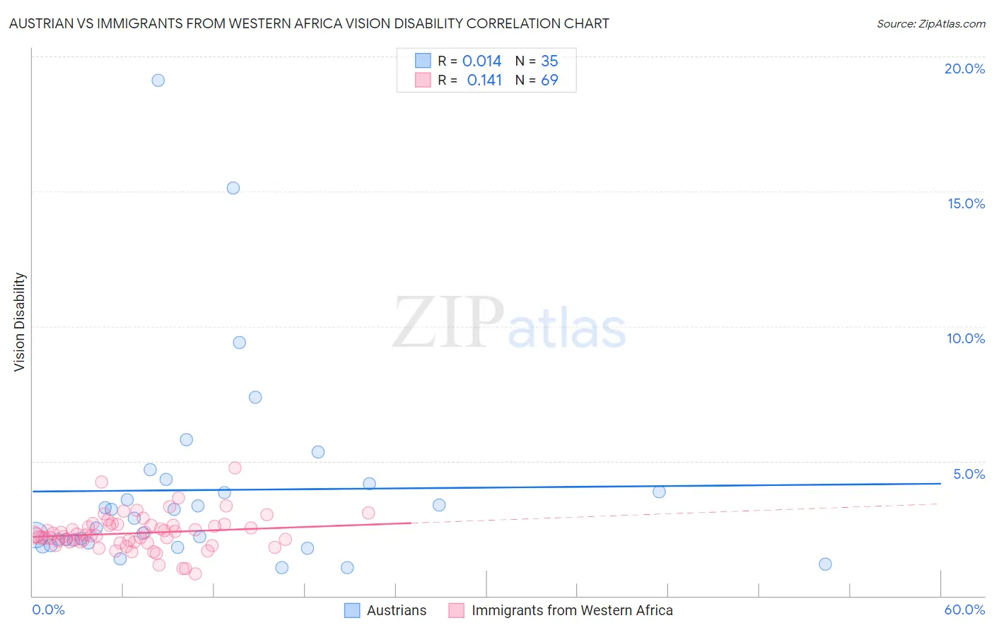 Austrian vs Immigrants from Western Africa Vision Disability