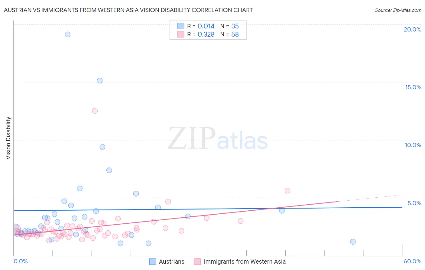 Austrian vs Immigrants from Western Asia Vision Disability