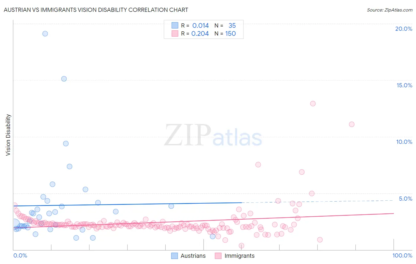 Austrian vs Immigrants Vision Disability