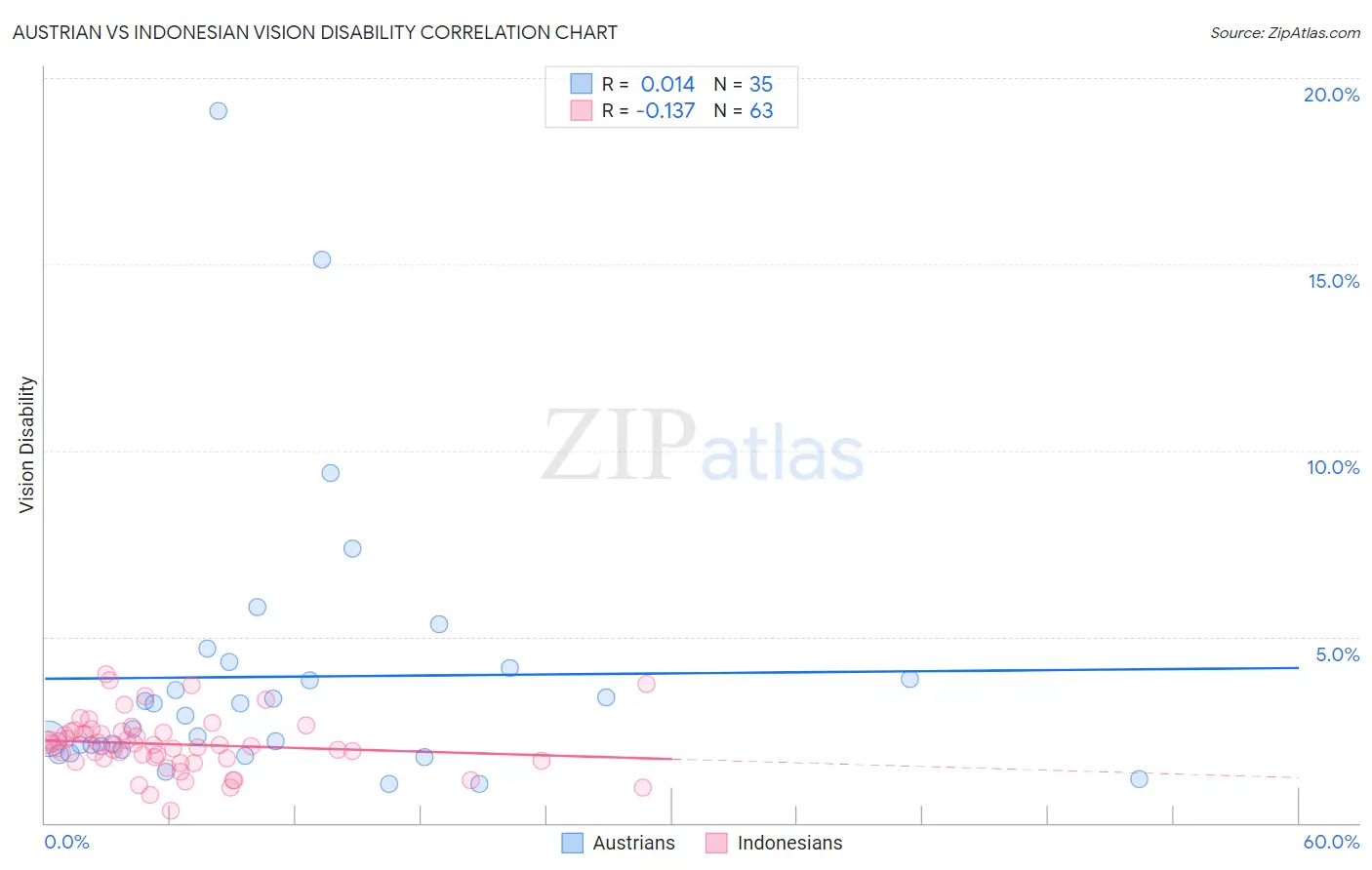 Austrian vs Indonesian Vision Disability