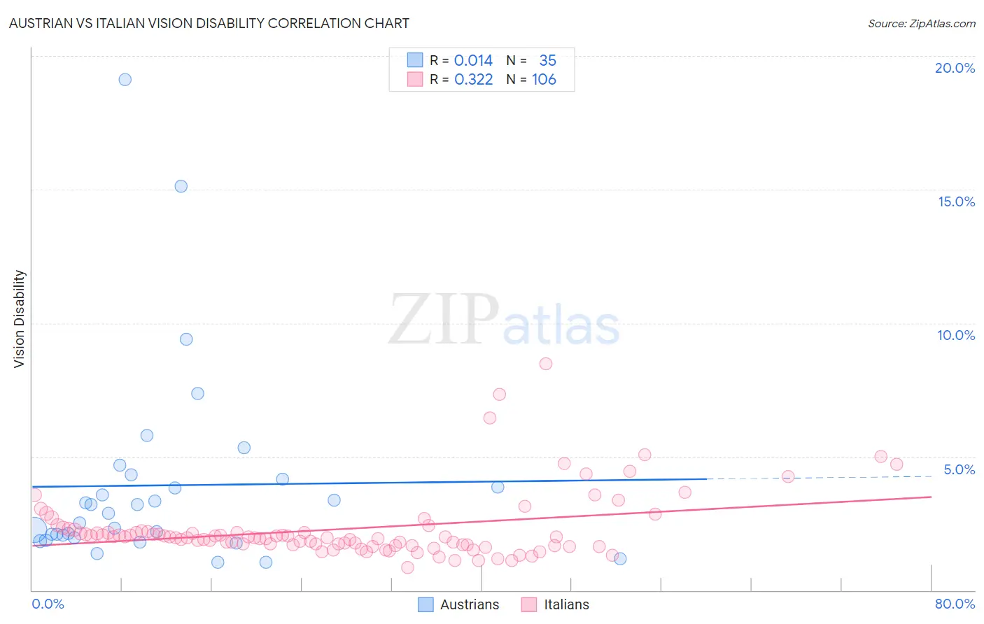 Austrian vs Italian Vision Disability
