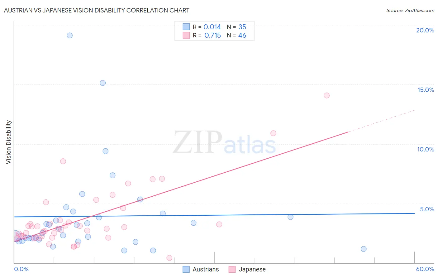 Austrian vs Japanese Vision Disability