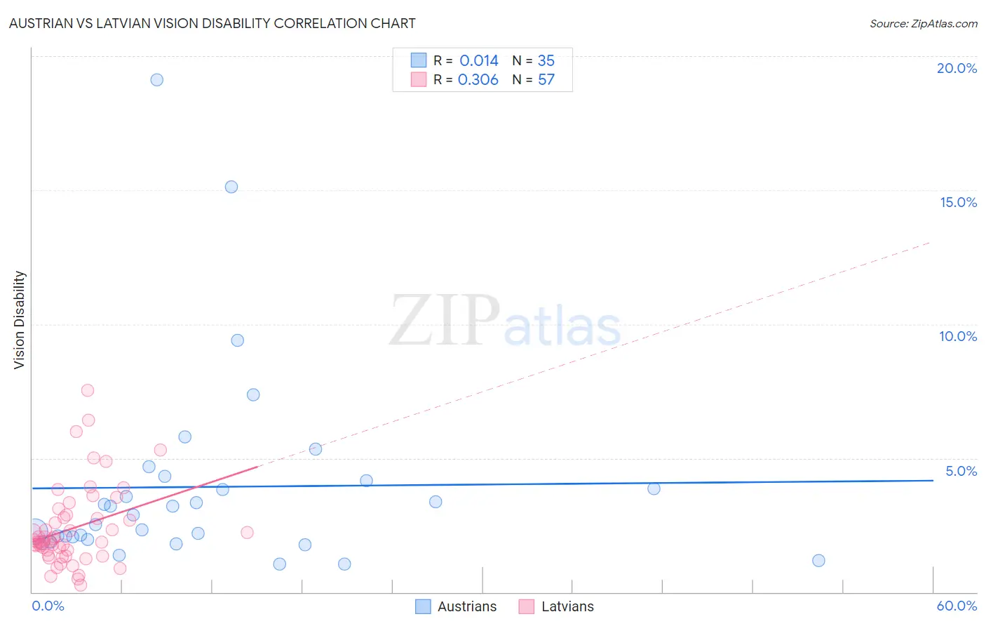 Austrian vs Latvian Vision Disability