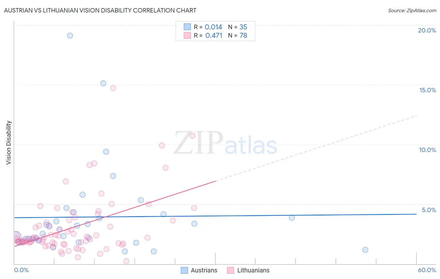 Austrian vs Lithuanian Vision Disability