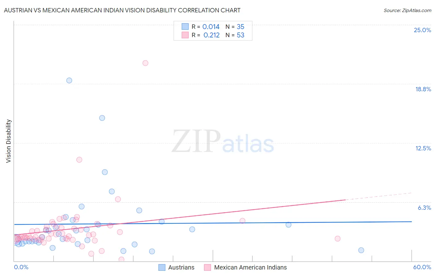 Austrian vs Mexican American Indian Vision Disability