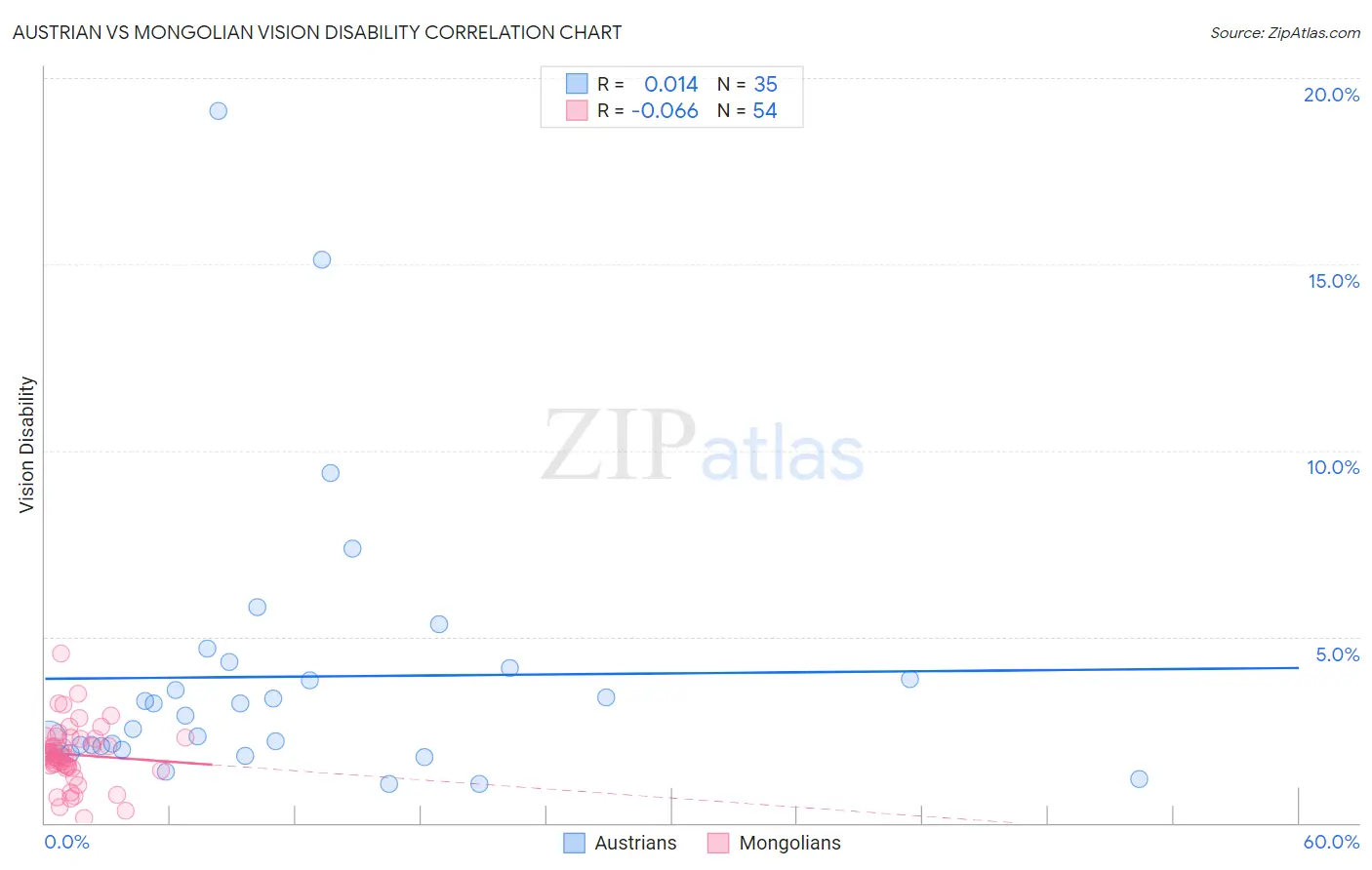 Austrian vs Mongolian Vision Disability