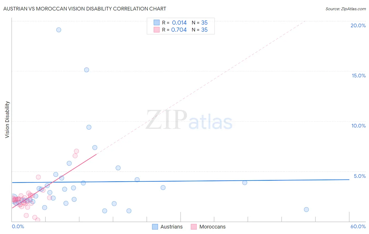 Austrian vs Moroccan Vision Disability