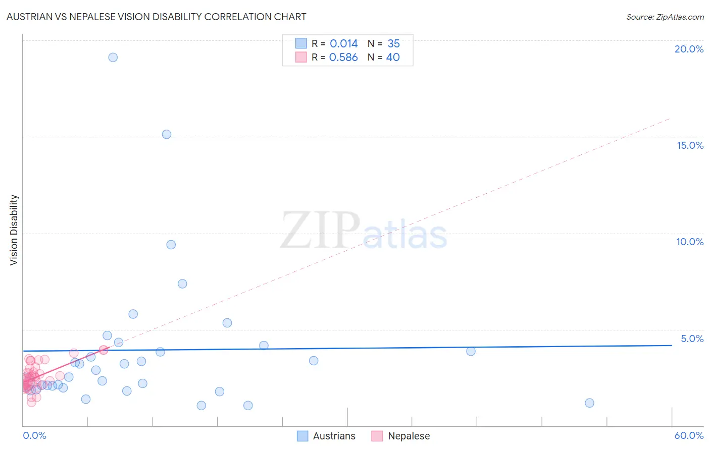 Austrian vs Nepalese Vision Disability