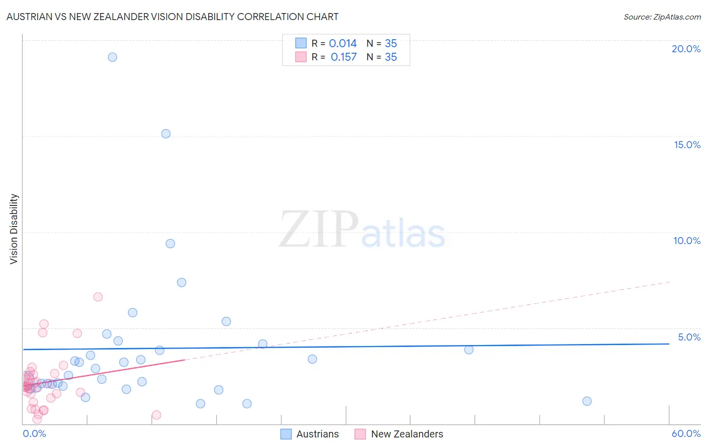 Austrian vs New Zealander Vision Disability