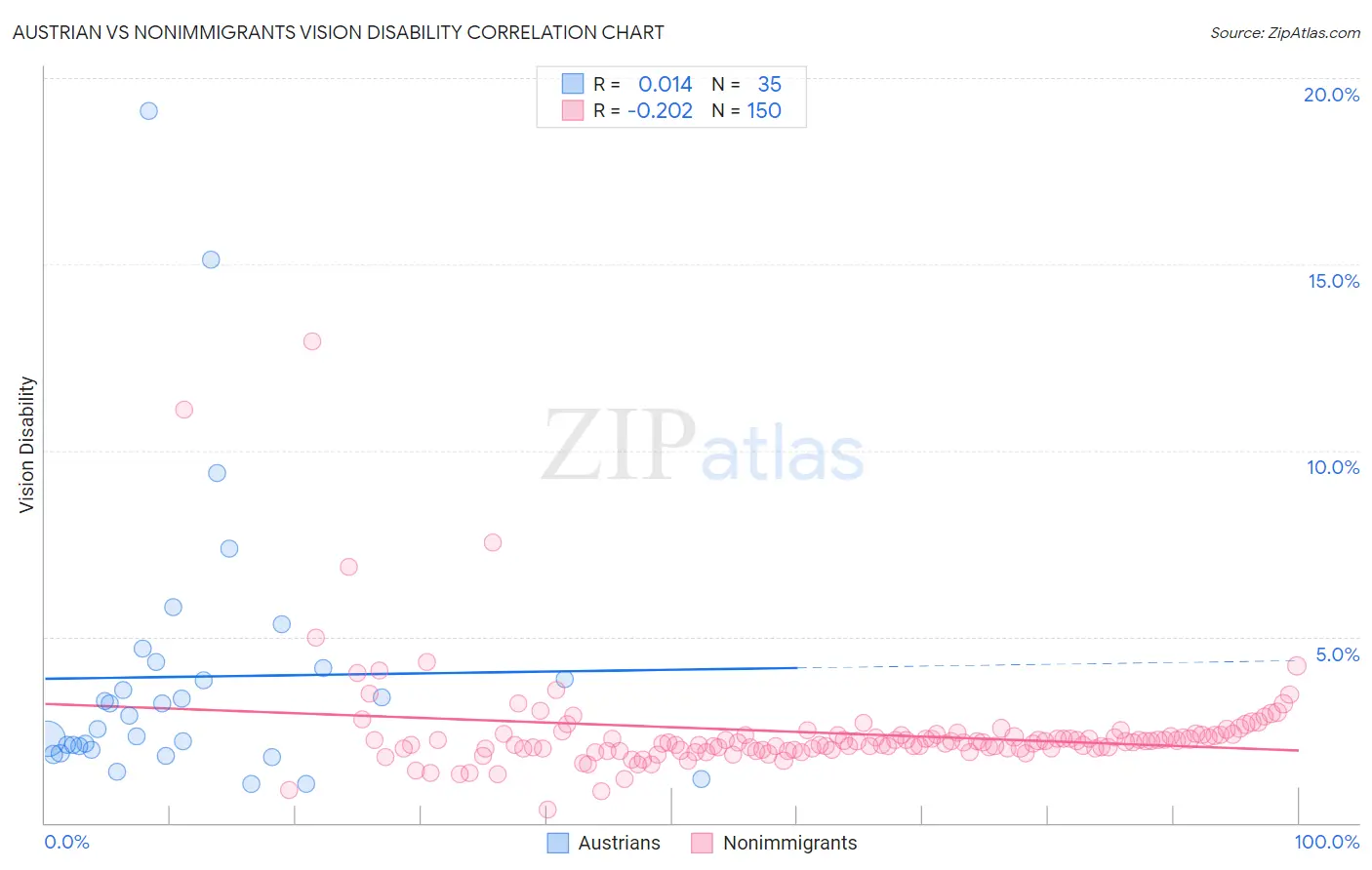 Austrian vs Nonimmigrants Vision Disability
