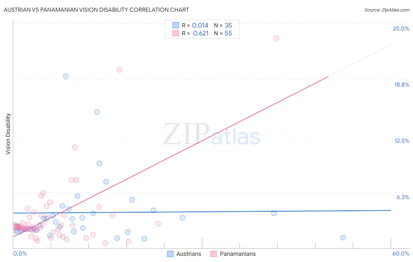 Austrian vs Panamanian Vision Disability