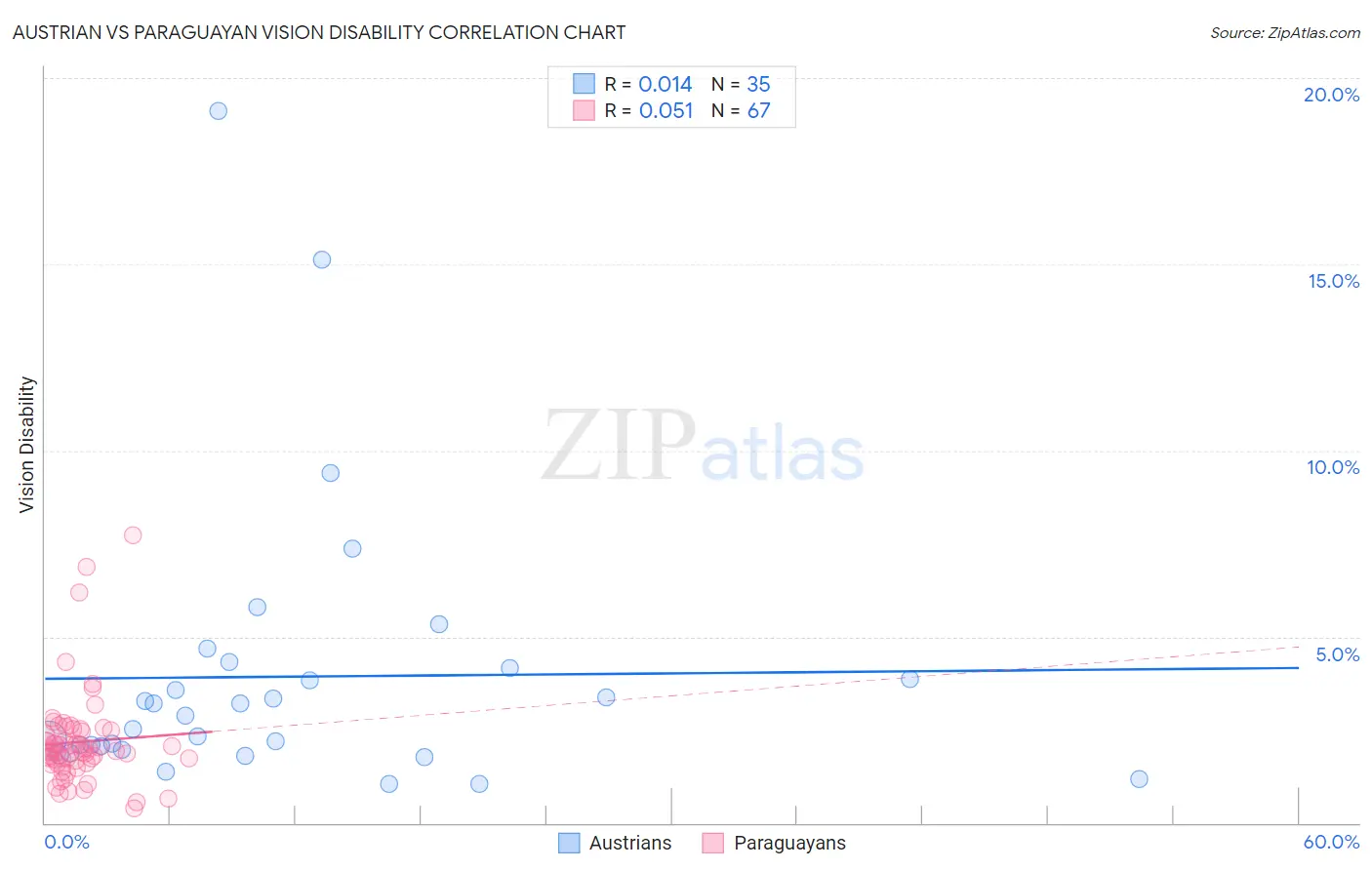 Austrian vs Paraguayan Vision Disability