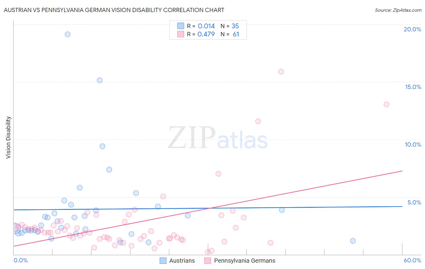 Austrian vs Pennsylvania German Vision Disability