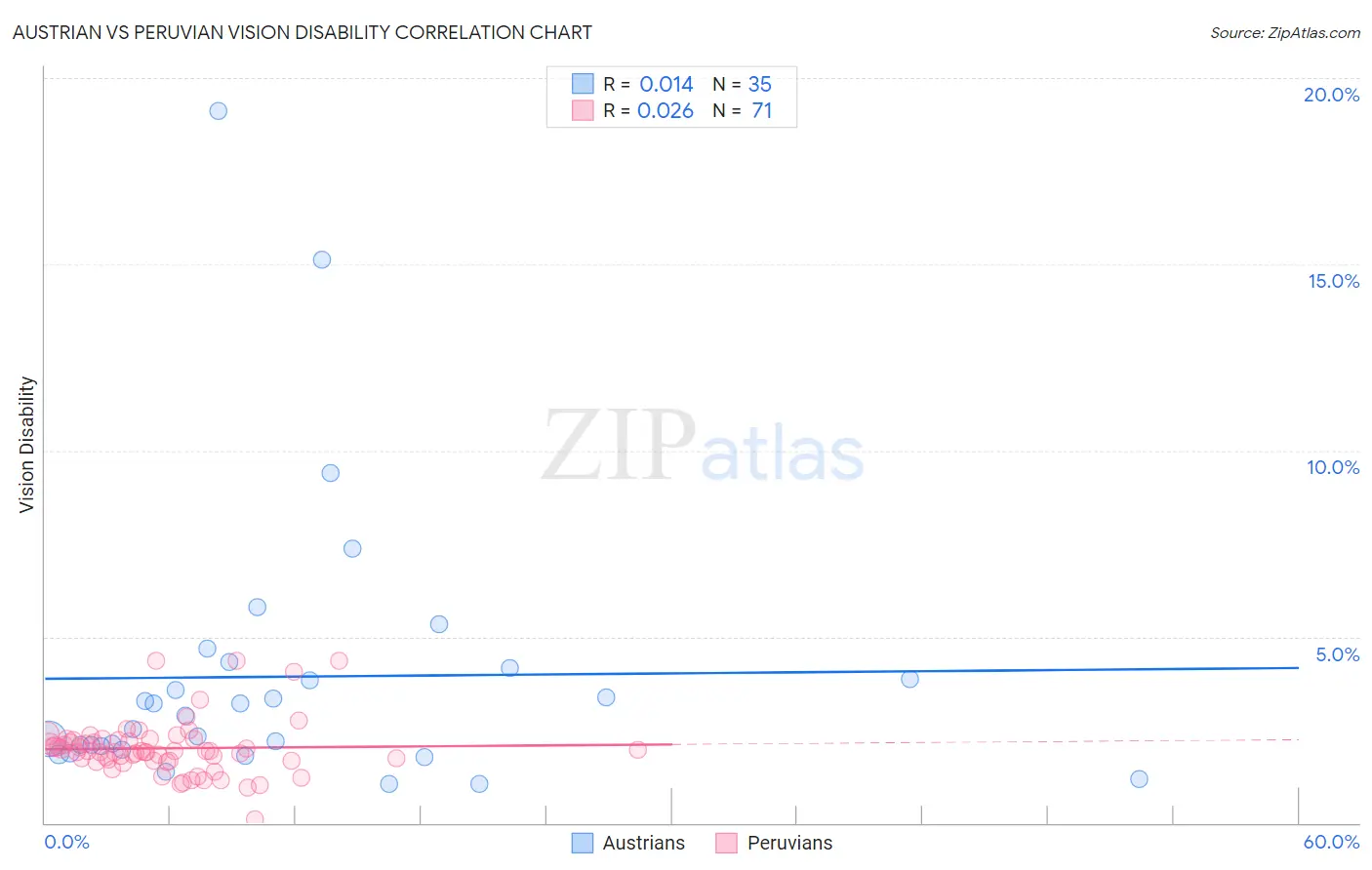 Austrian vs Peruvian Vision Disability