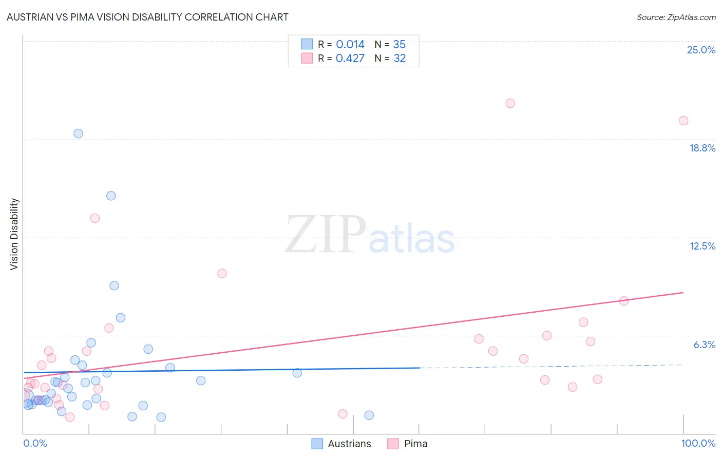 Austrian vs Pima Vision Disability