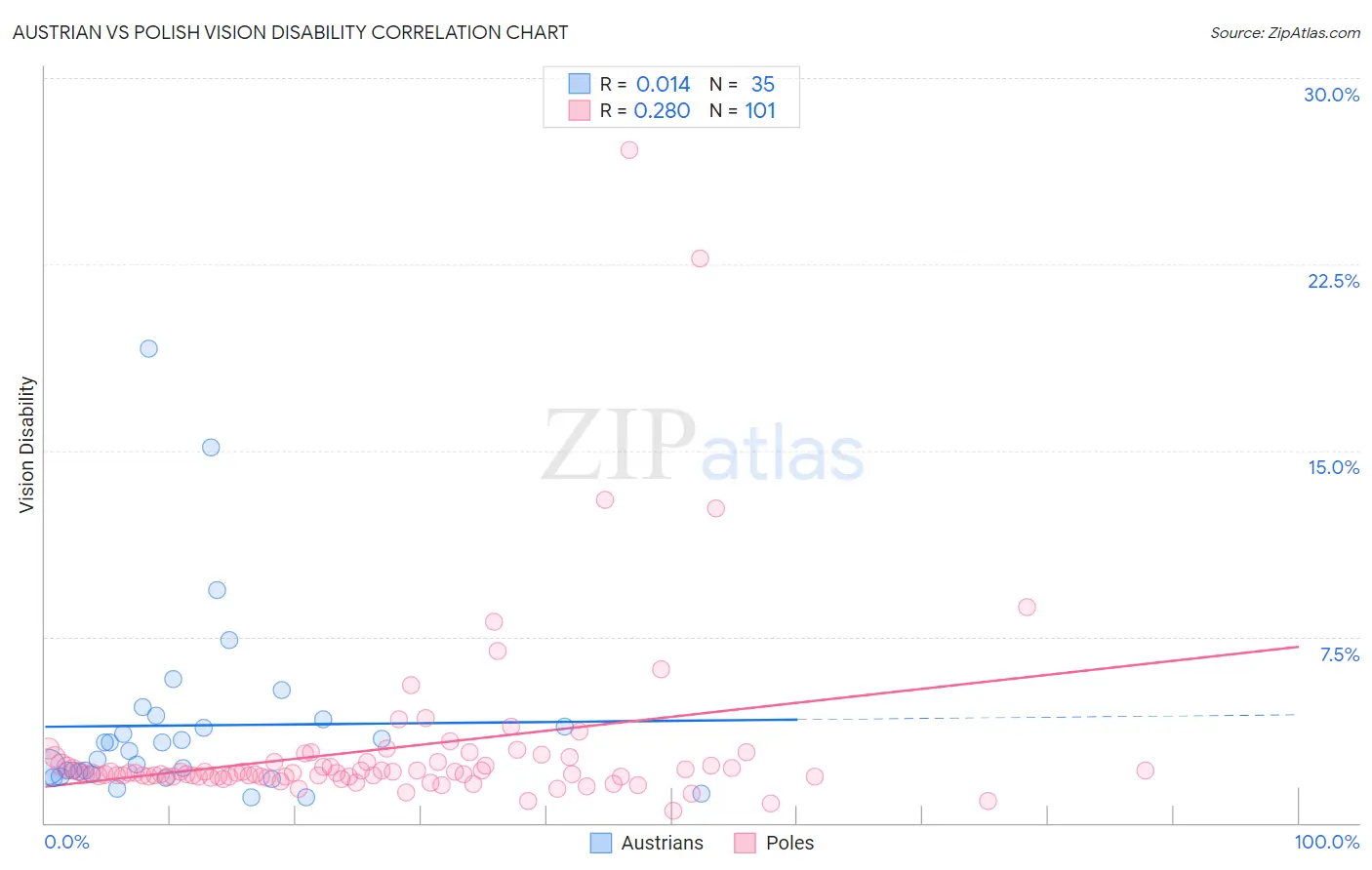 Austrian vs Polish Vision Disability