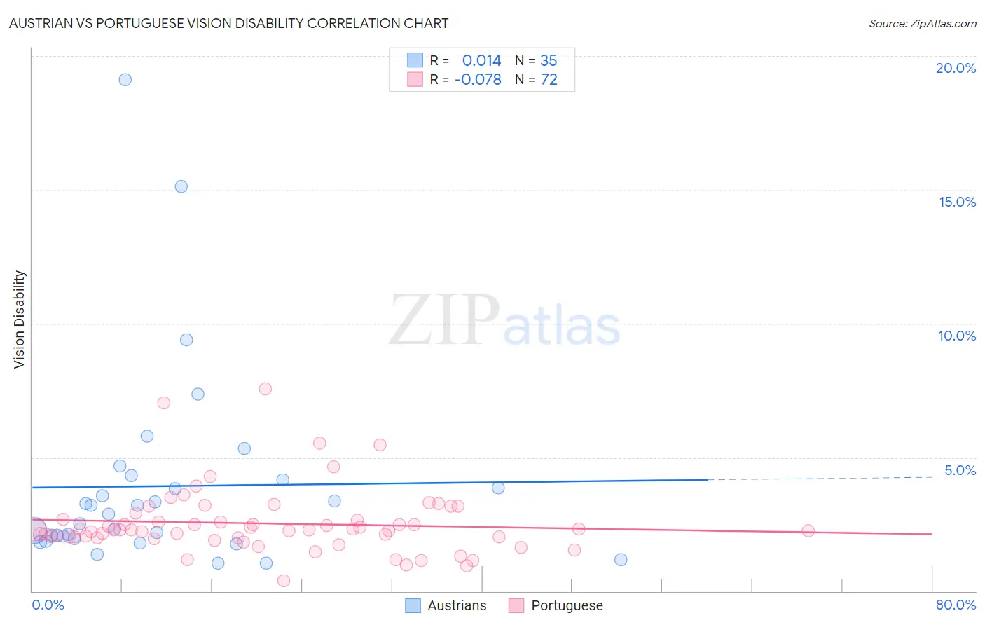 Austrian vs Portuguese Vision Disability