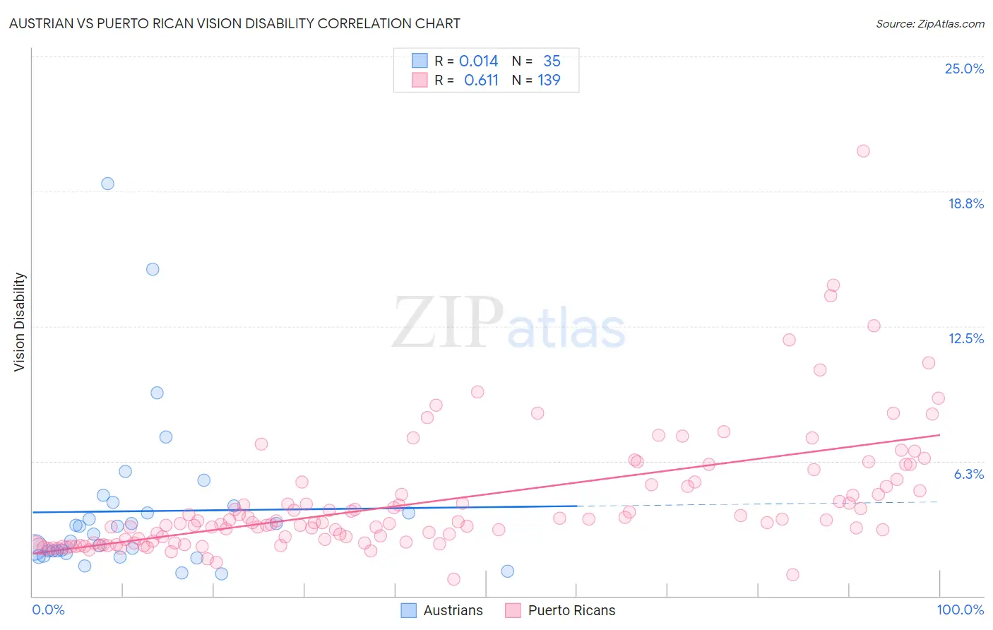 Austrian vs Puerto Rican Vision Disability