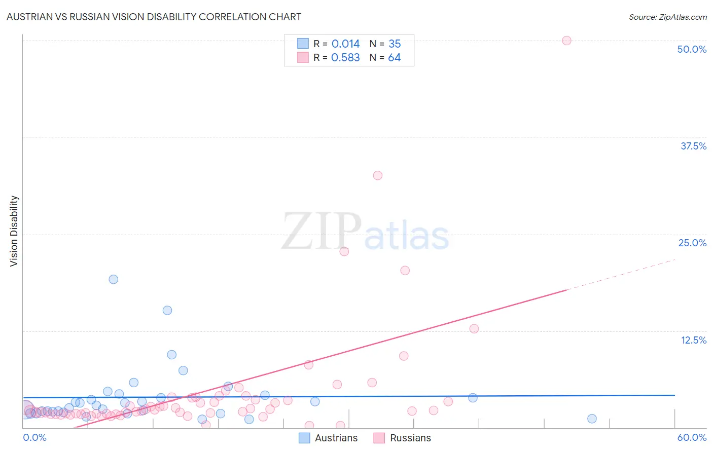 Austrian vs Russian Vision Disability