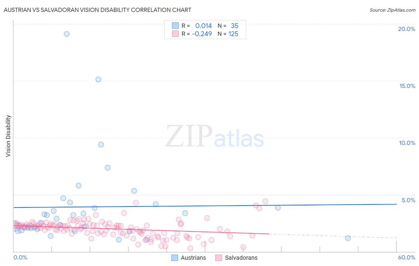 Austrian vs Salvadoran Vision Disability