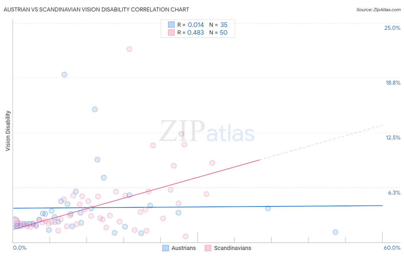 Austrian vs Scandinavian Vision Disability