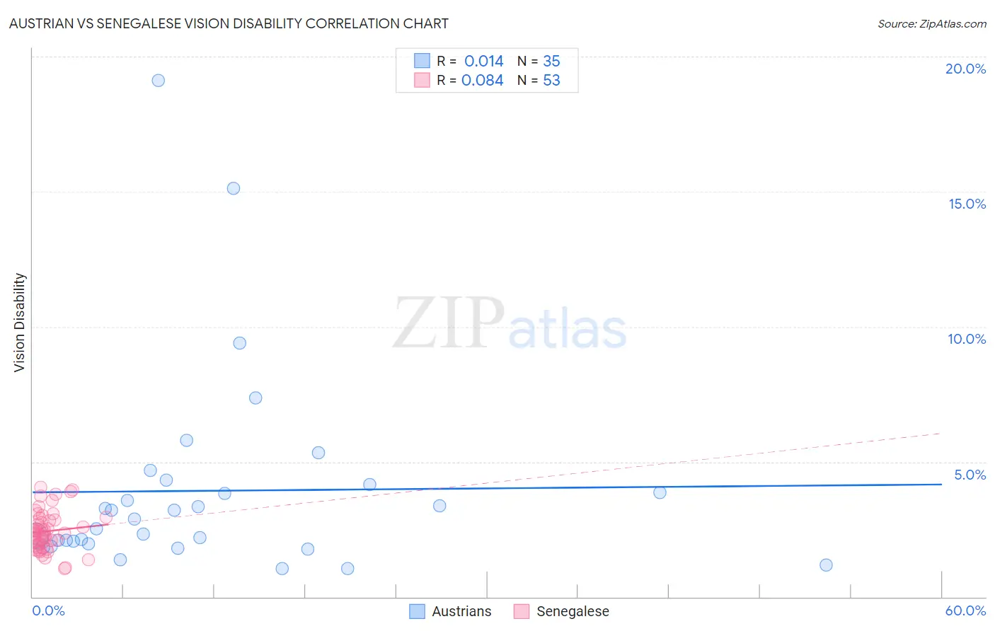 Austrian vs Senegalese Vision Disability