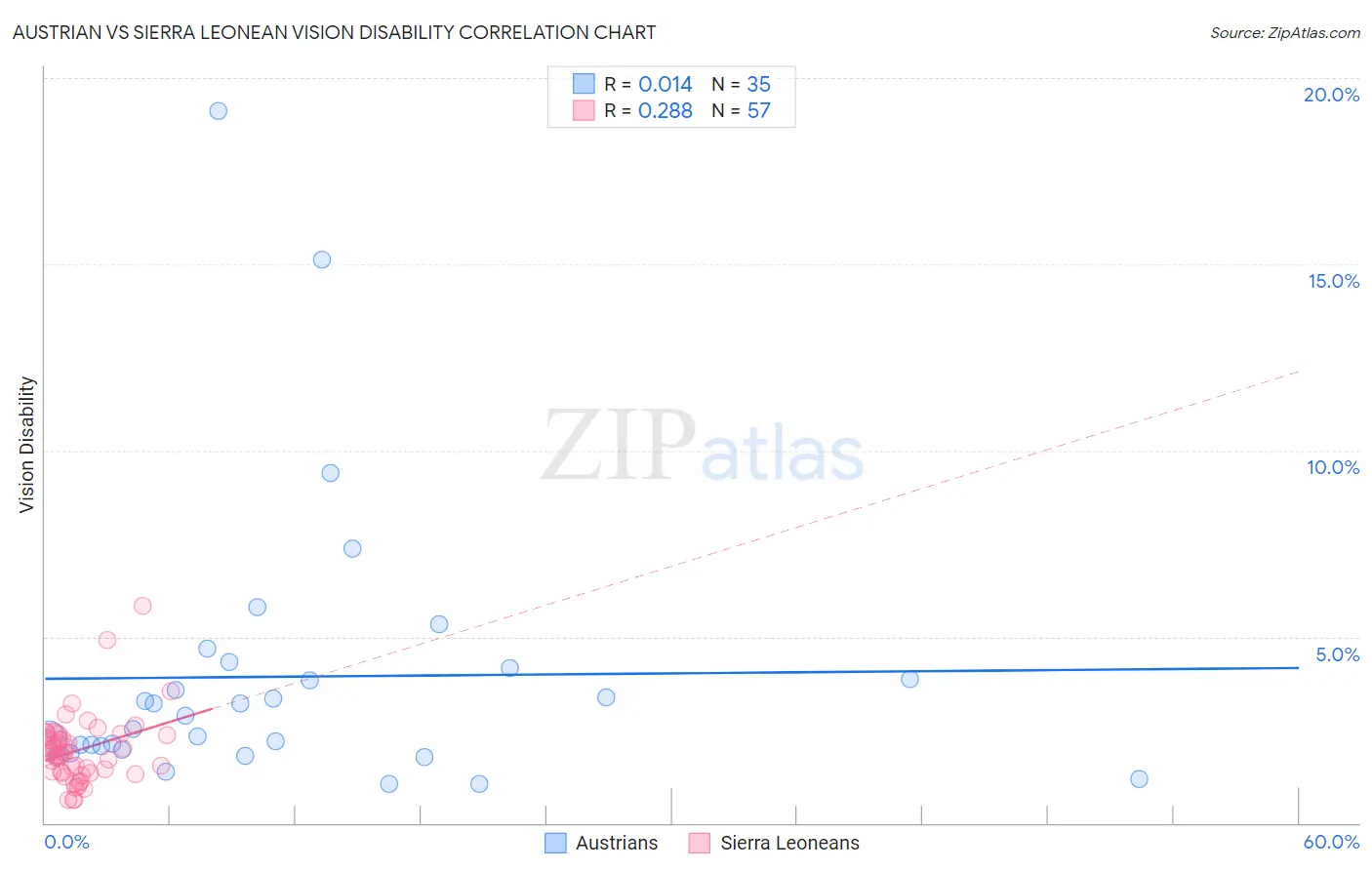 Austrian vs Sierra Leonean Vision Disability