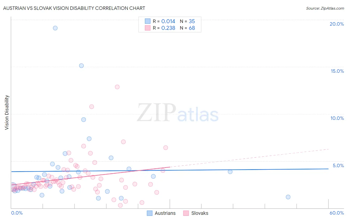 Austrian vs Slovak Vision Disability