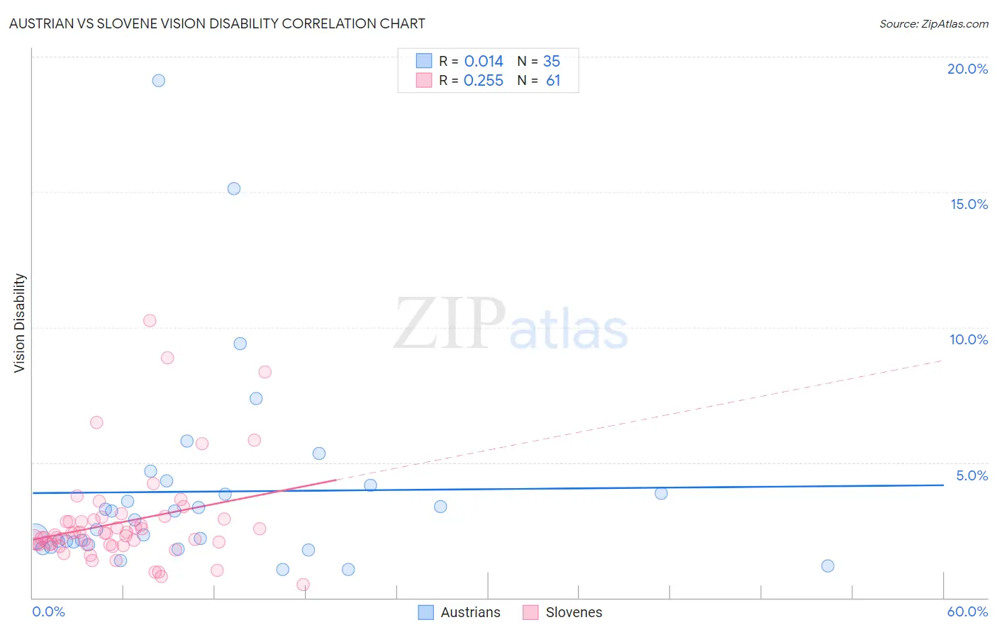 Austrian vs Slovene Vision Disability