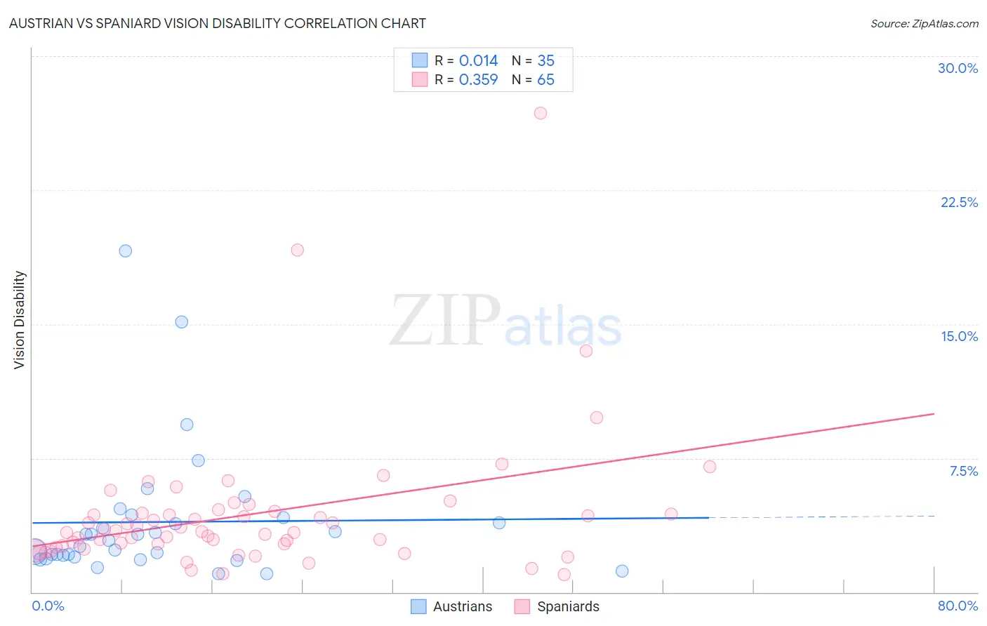 Austrian vs Spaniard Vision Disability
