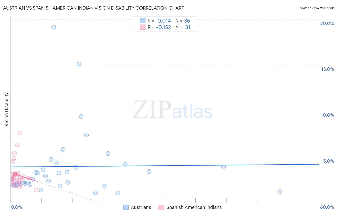 Austrian vs Spanish American Indian Vision Disability