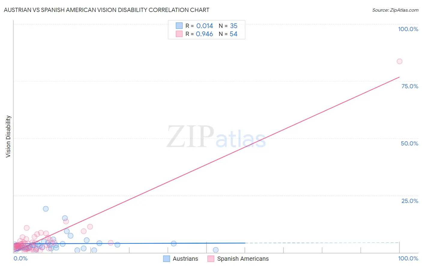 Austrian vs Spanish American Vision Disability