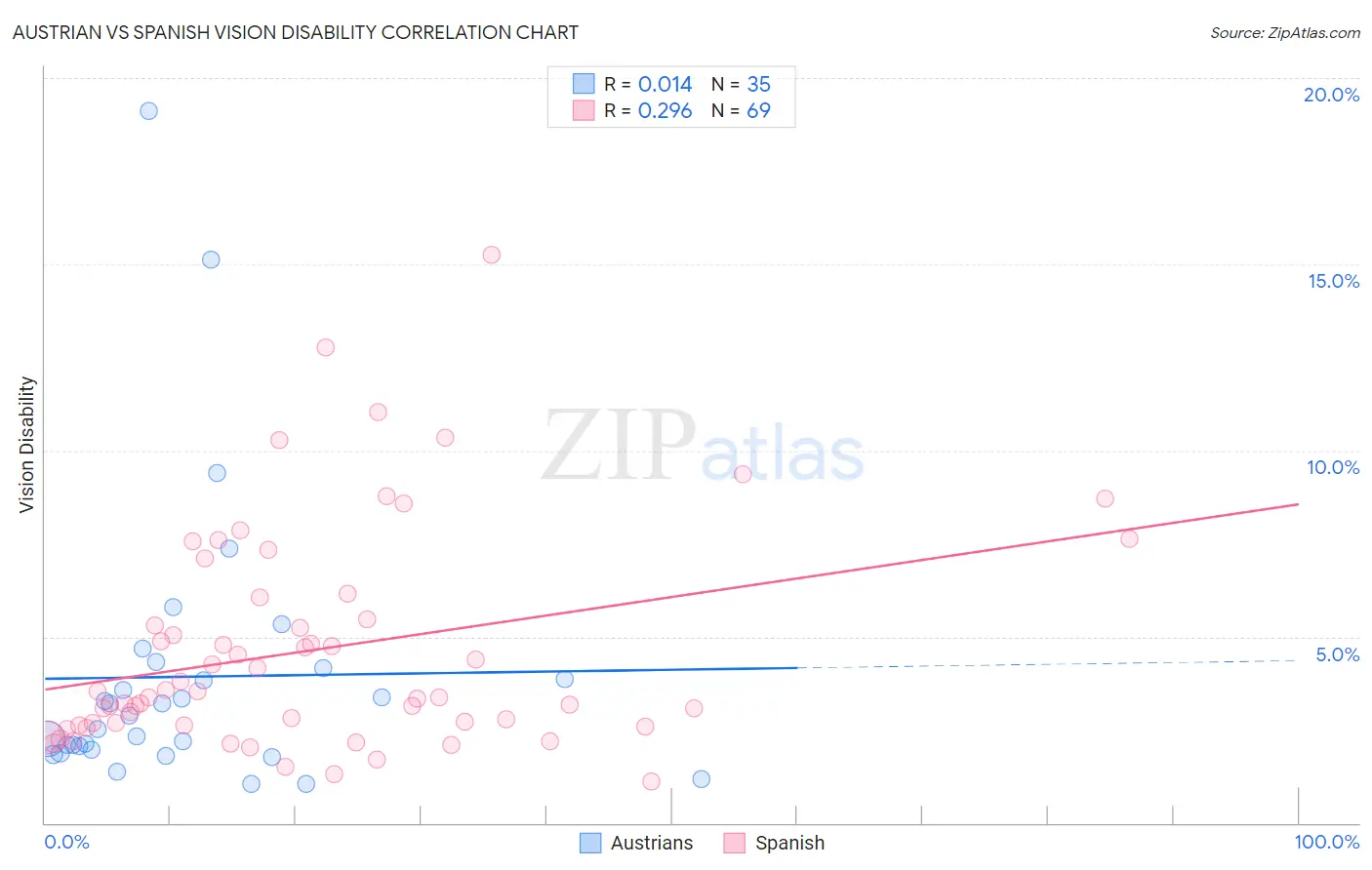 Austrian vs Spanish Vision Disability