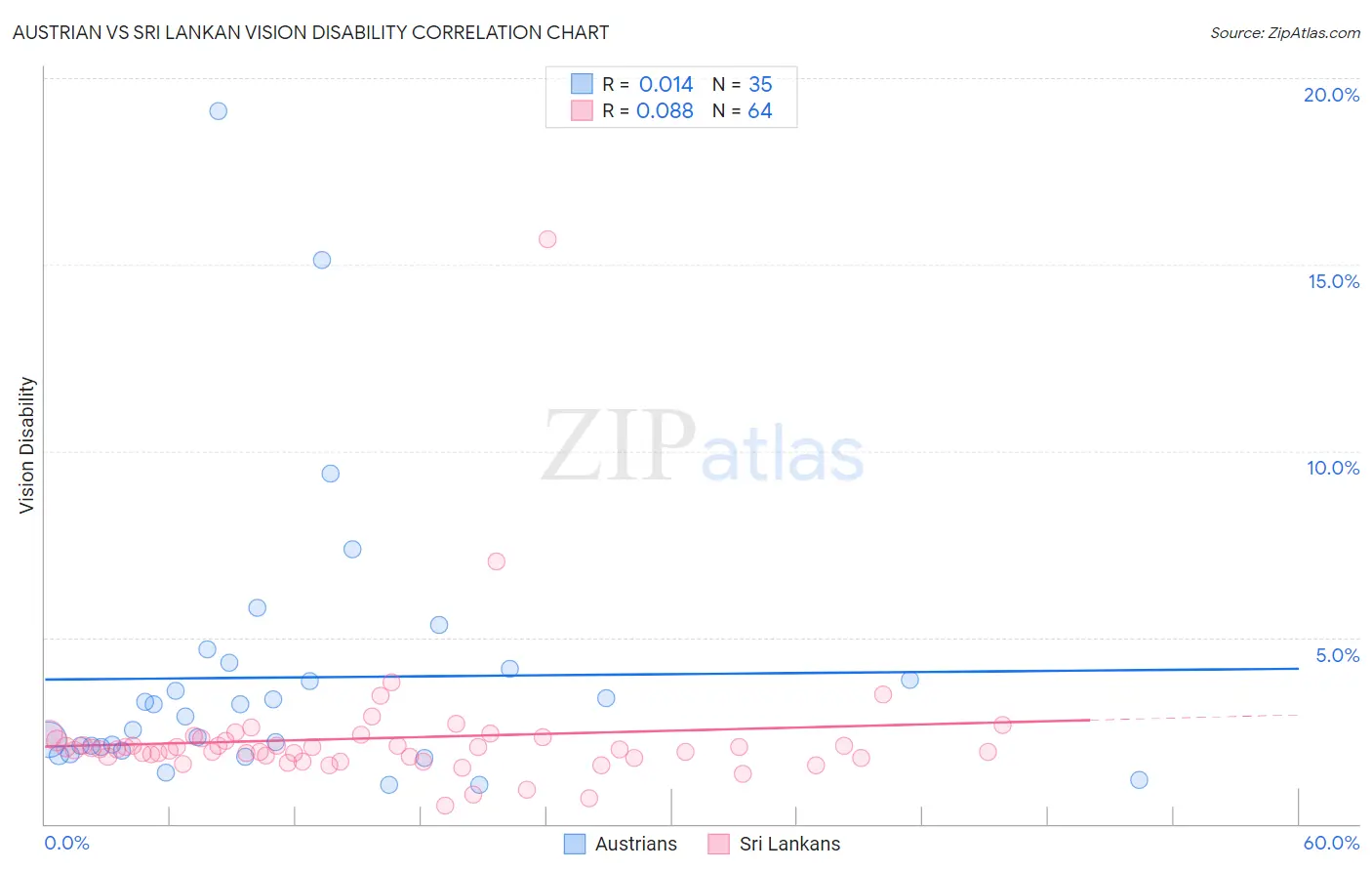 Austrian vs Sri Lankan Vision Disability