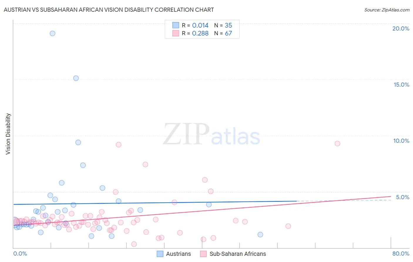 Austrian vs Subsaharan African Vision Disability