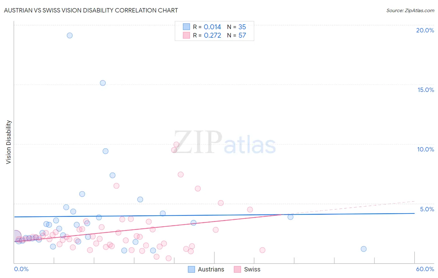 Austrian vs Swiss Vision Disability
