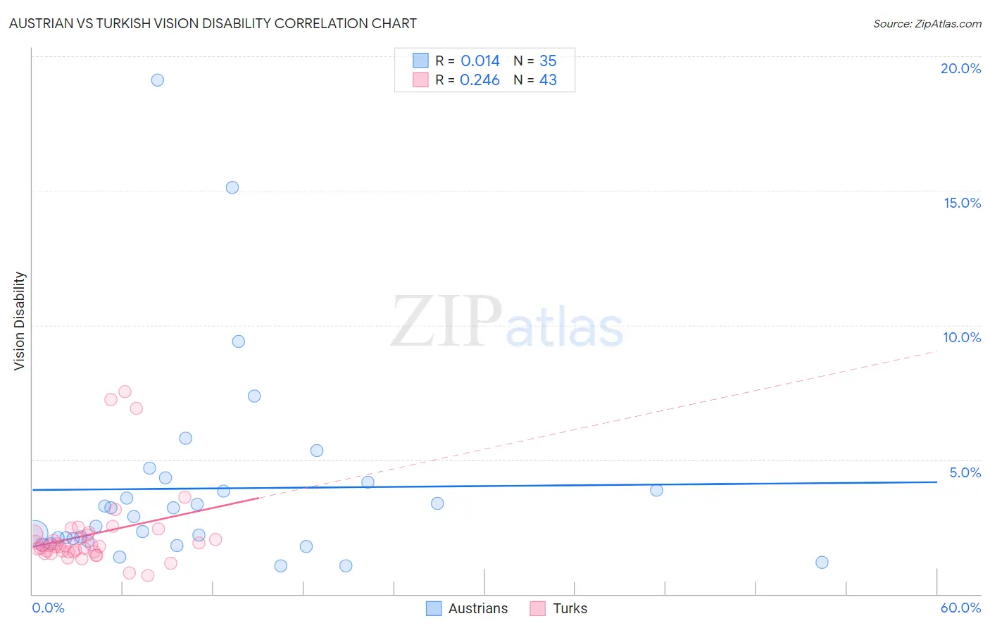 Austrian vs Turkish Vision Disability