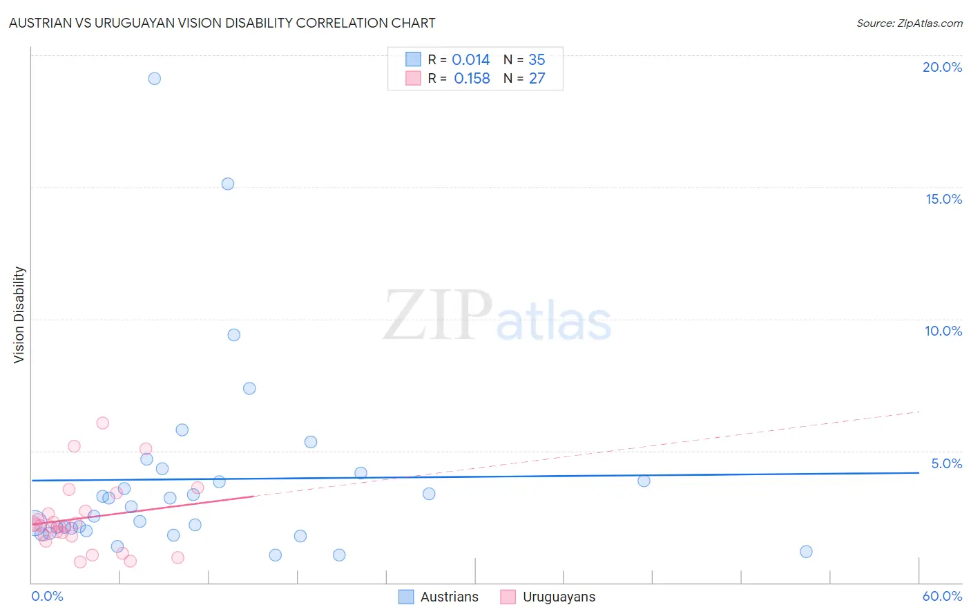 Austrian vs Uruguayan Vision Disability