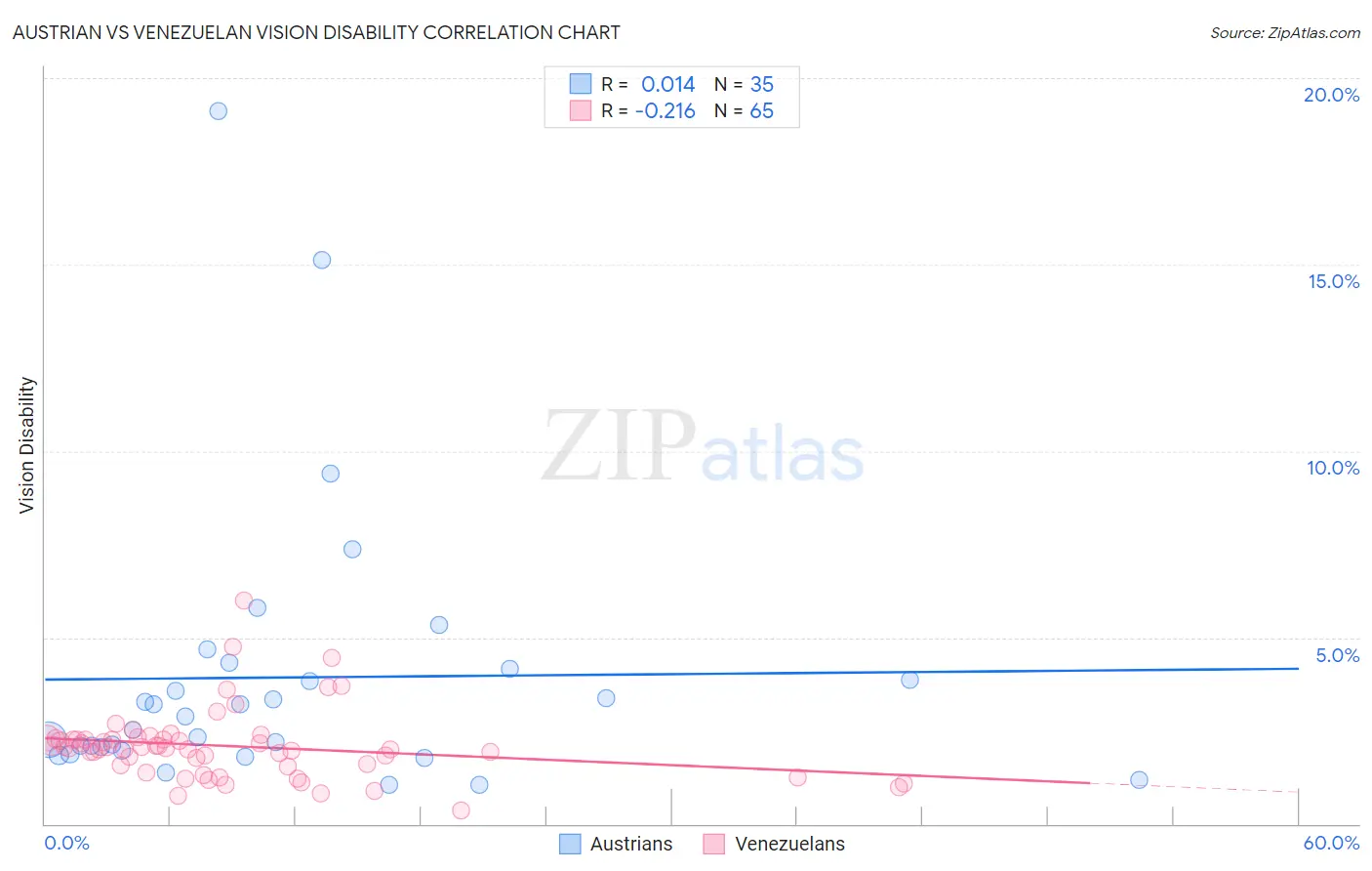 Austrian vs Venezuelan Vision Disability