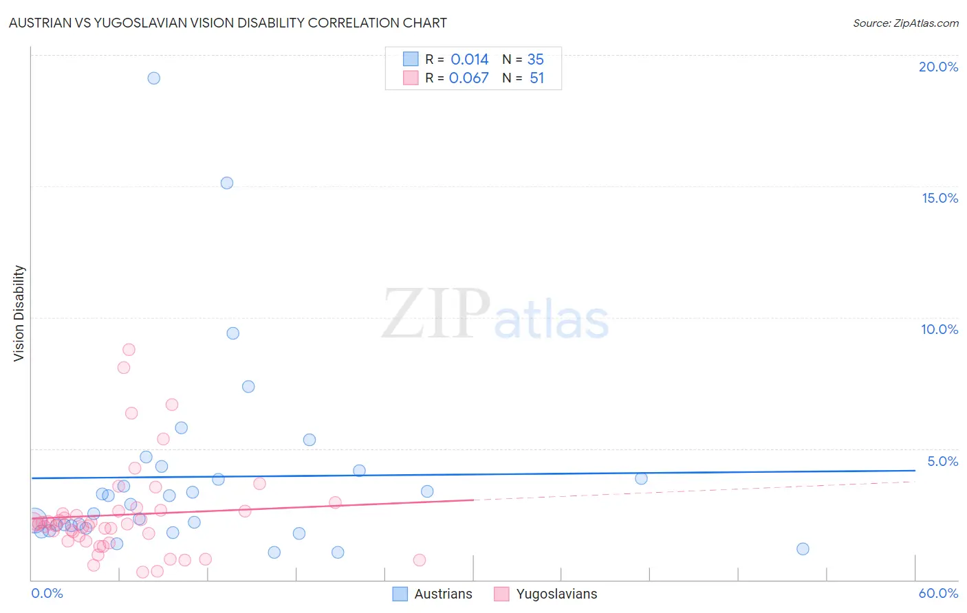 Austrian vs Yugoslavian Vision Disability