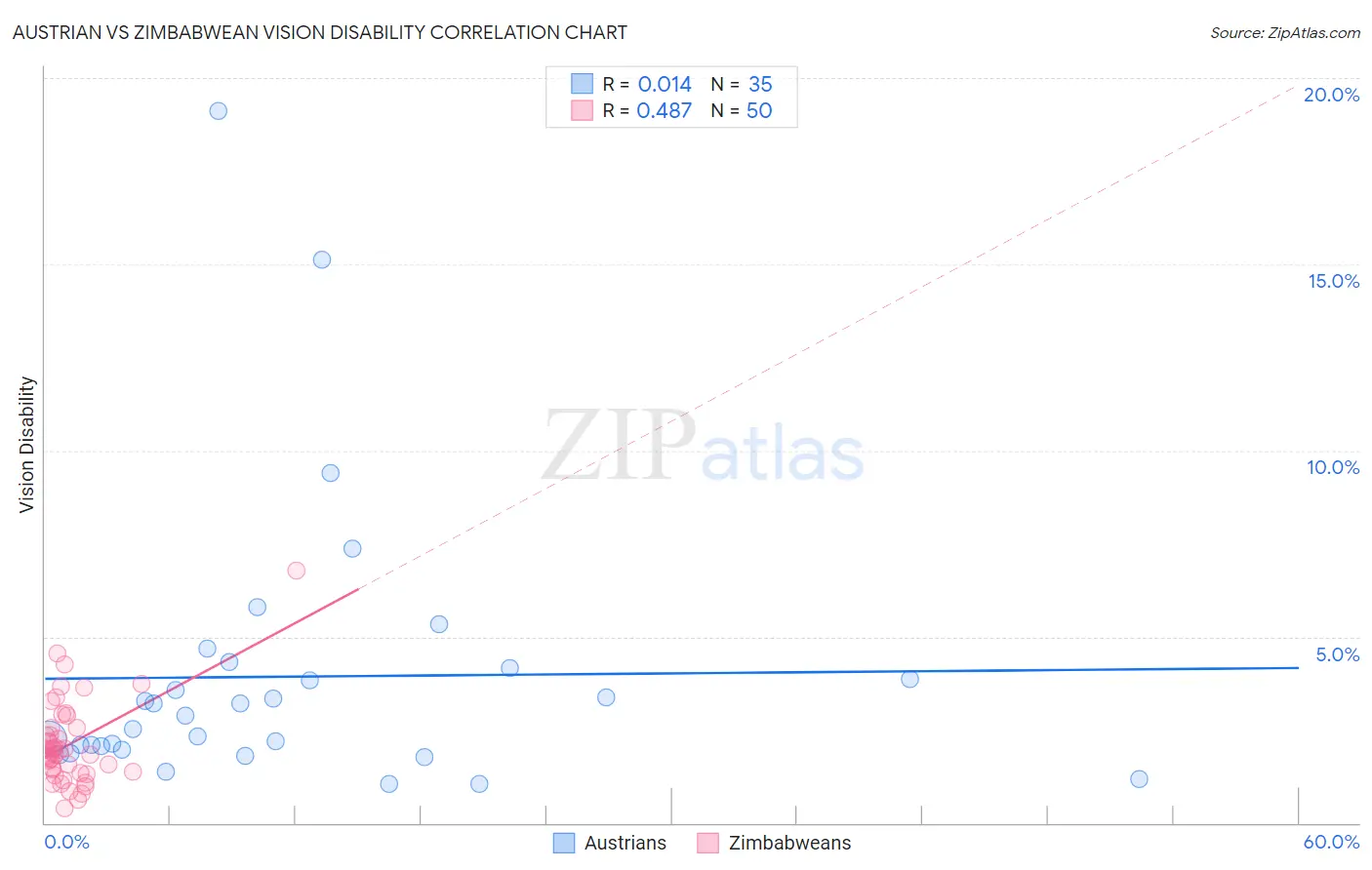 Austrian vs Zimbabwean Vision Disability
