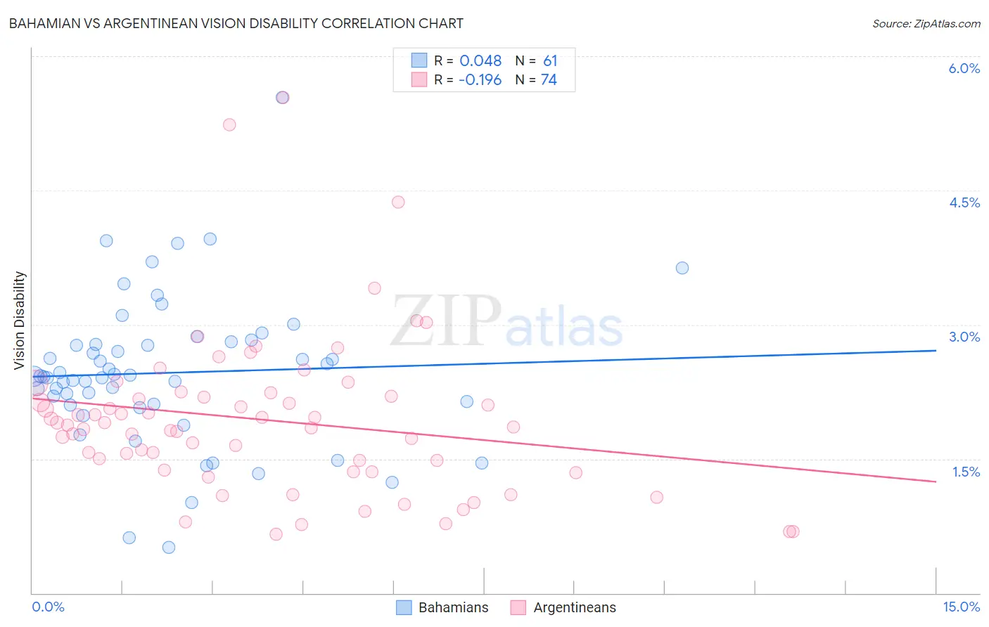 Bahamian vs Argentinean Vision Disability